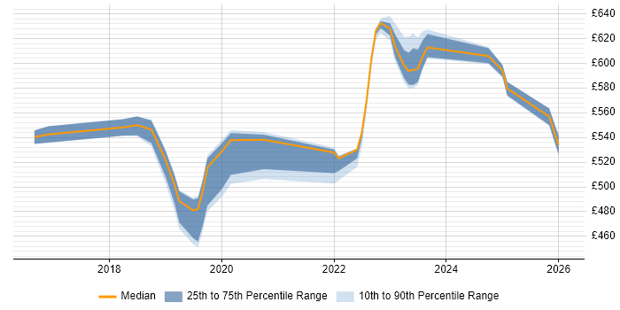 Contractor daily rate distribution trend for jobs in West Sussex citing SAPUI5