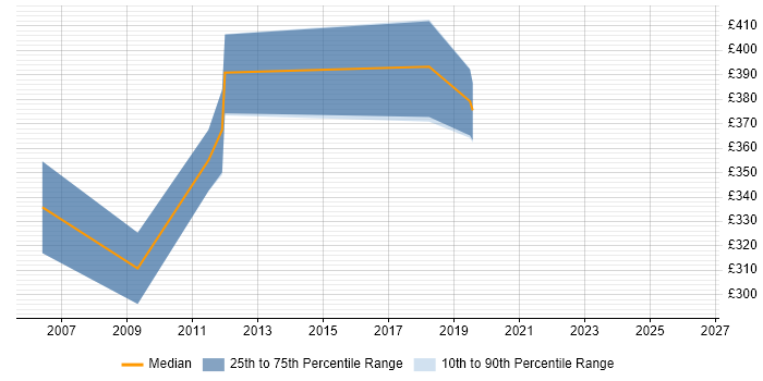 Contractor daily rate distribution trend for SAS Developer job vacancies in West Sussex