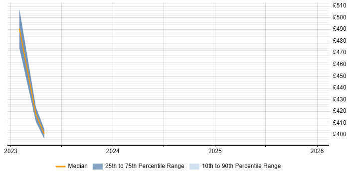 Contractor daily rate distribution trend for SC Cleared Java Developer job vacancies in West Sussex