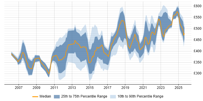 Contractor daily rate distribution trend for jobs in West Sussex citing SC Cleared
