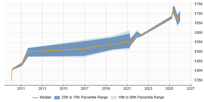 Contractor daily rate distribution trend for jobs in West Sussex citing SCADA