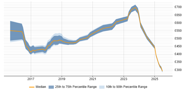 Contractor daily rate distribution trend for jobs in West Sussex citing Scaled Agile Framework