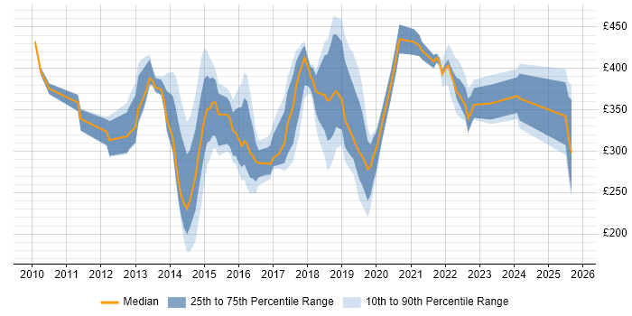 Contractor daily rate distribution trend for jobs in West Sussex citing SCCM Contractor daily rate distribution trend for jobs in West Sussex citing SCCM