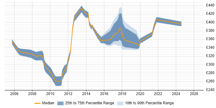 Contractor daily rate distribution trend for jobs in West Sussex citing Scenario Testing