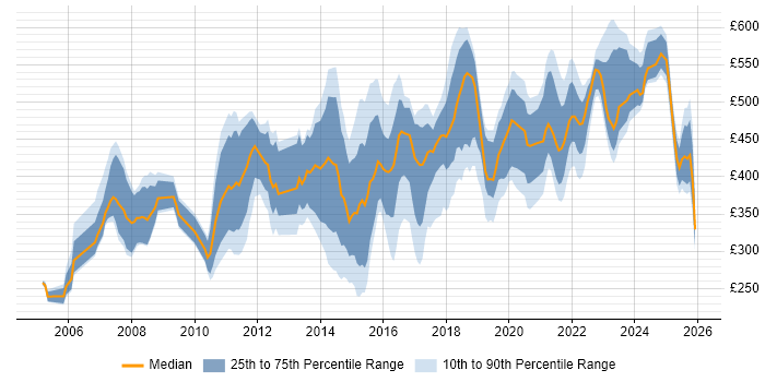 Contractor daily rate distribution trend for jobs in West Sussex citing Security Cleared