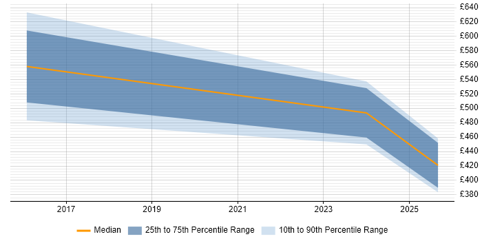 Contractor daily rate distribution trend for jobs in West Sussex citing Security Hardening