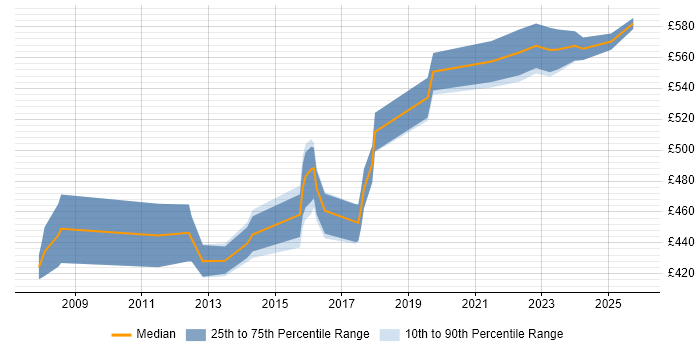 Contractor daily rate distribution trend for Security Manager job vacancies in West Sussex