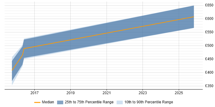Contractor daily rate distribution trend for jobs in West Sussex citing Security Monitoring