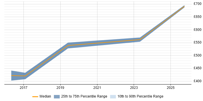 Contractor daily rate distribution trend for jobs in West Sussex citing Security Operations Centre Contractor daily rate distribution trend for jobs in West Sussex citing Security Operations Centre