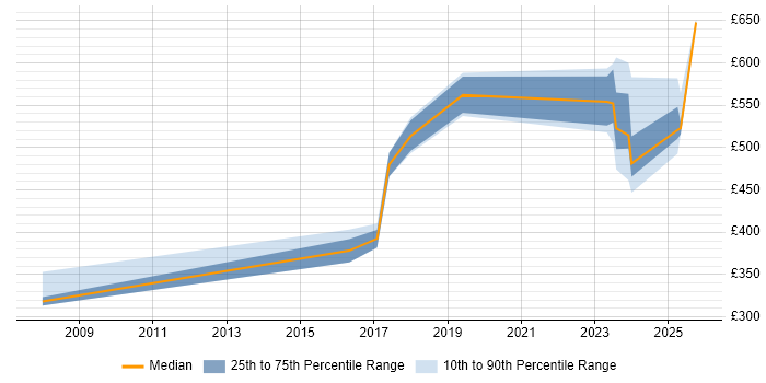 Contractor daily rate distribution trend for jobs in West Sussex citing Security Operations Contractor daily rate distribution trend for jobs in West Sussex citing Security Operations