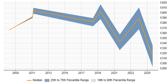 Contractor daily rate distribution trend for jobs in West Sussex citing Security Patching