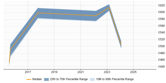 Contractor daily rate distribution trend for jobs in West Sussex citing Security Posture