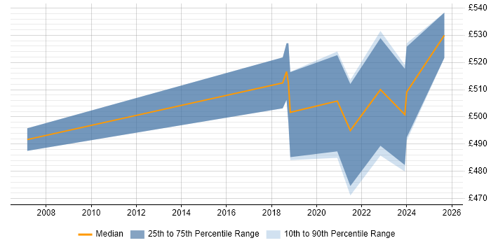 Contractor daily rate distribution trend for Security Specialist job vacancies in West Sussex