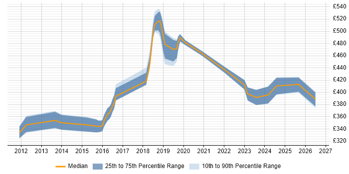 Contractor daily rate distribution trend for jobs in West Sussex citing Security Testing
