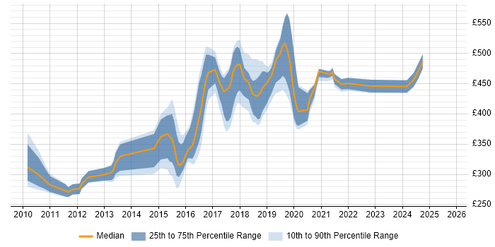 Contractor daily rate distribution trend for jobs in West Sussex citing Selenium