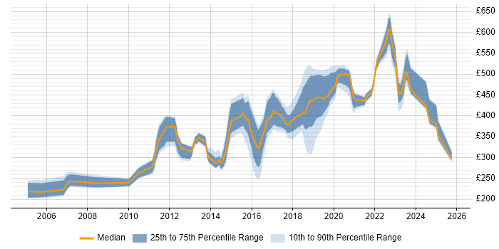 Contractor daily rate distribution trend for jobs in West Sussex citing Self-Motivation