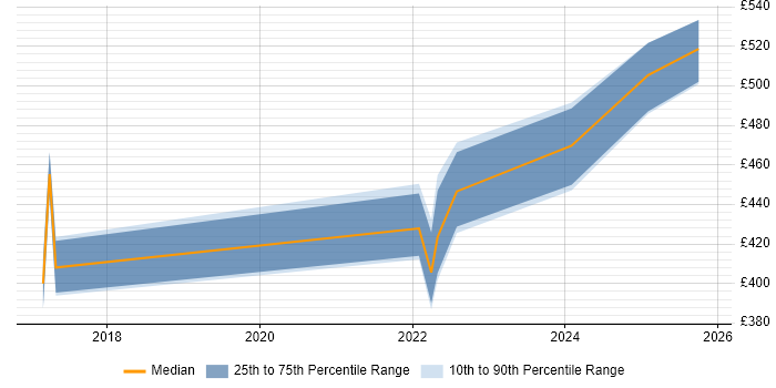 Contractor daily rate distribution trend for jobs in West Sussex citing SELinux