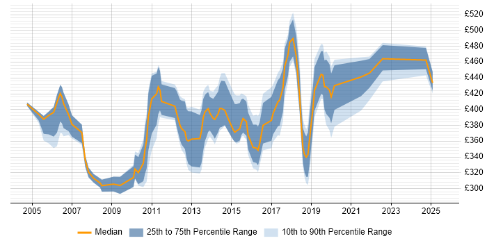 Contractor daily rate distribution trend for Senior Analyst job vacancies in West Sussex