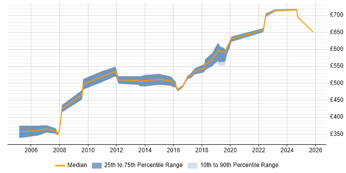 Contractor daily rate distribution trend for Senior Architect job vacancies in West Sussex