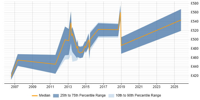 Contractor daily rate distribution trend for Senior Consultant job vacancies in West Sussex