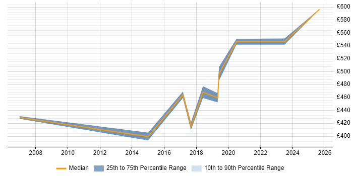 Contractor daily rate distribution trend for Senior Designer job vacancies in West Sussex