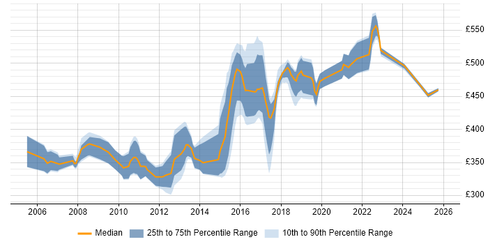 Contractor daily rate distribution trend for Senior Developer job vacancies in West Sussex