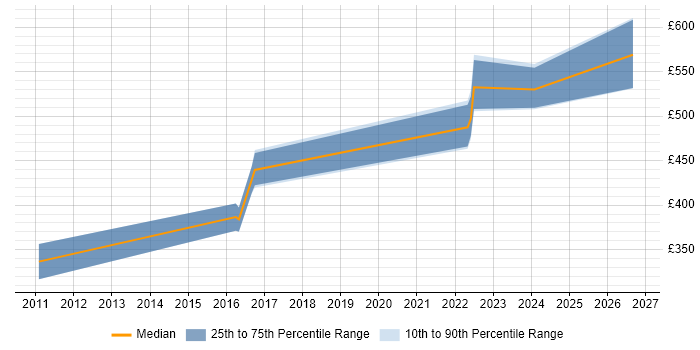 Contractor daily rate distribution trend for Senior Front-End Developer job vacancies in West Sussex