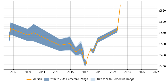 Contractor daily rate distribution trend for Senior IT Manager job vacancies in West Sussex