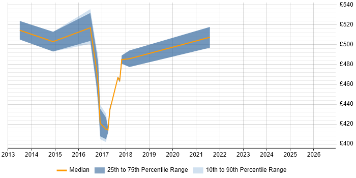 Contractor daily rate distribution trend for Senior IT Project Manager job vacancies in West Sussex