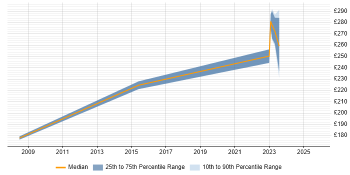 Contractor daily rate distribution trend for Senior IT Support job vacancies in West Sussex