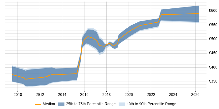 Contractor daily rate distribution trend for Senior Java Developer job vacancies in West Sussex