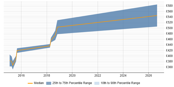 Contractor daily rate distribution trend for Senior JavaScript Developer job vacancies in West Sussex