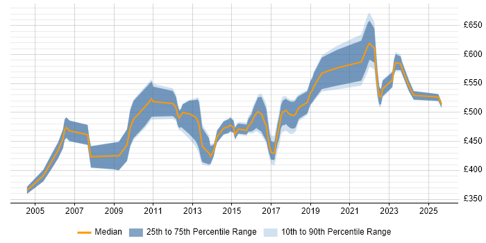 Contractor daily rate distribution trend for Senior Manager job vacancies in West Sussex
