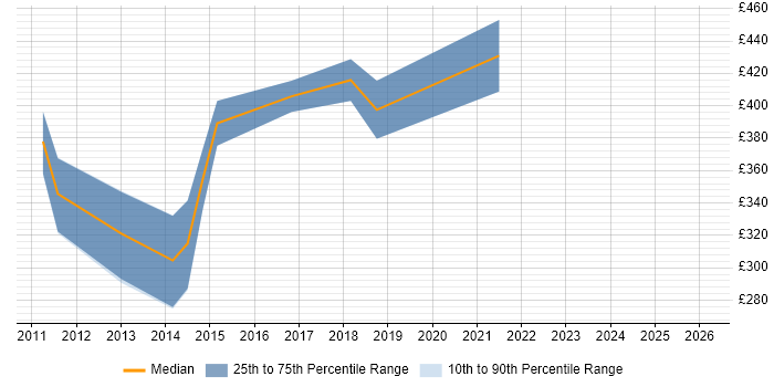 Contractor daily rate distribution trend for Senior PMO job vacancies in West Sussex