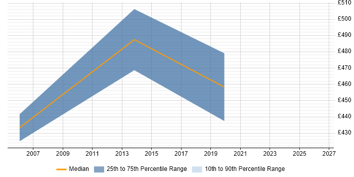 Contractor daily rate distribution trend for Senior Process Analyst job vacancies in West Sussex
