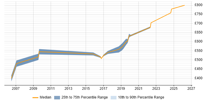 Contractor daily rate distribution trend for Senior Solutions Architect job vacancies in West Sussex