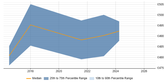 Contractor daily rate distribution trend for Senior Technical Manager job vacancies in West Sussex
