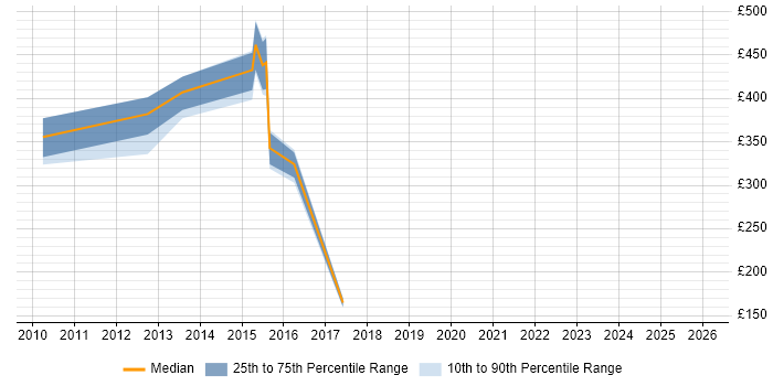 Contractor daily rate distribution trend for Senior Web Developer job vacancies in West Sussex