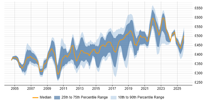 Contractor daily rate distribution trend for Senior job vacancies in West Sussex