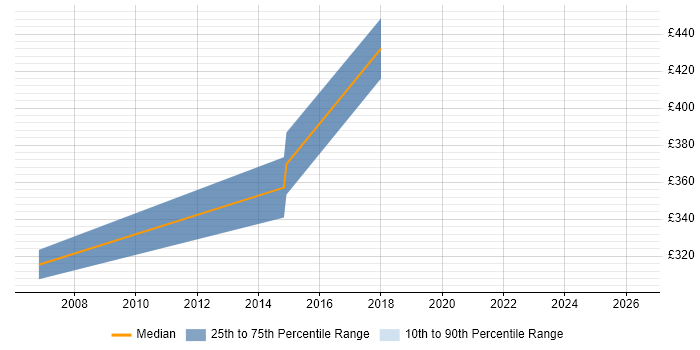 Contractor daily rate distribution trend for jobs in West Sussex citing Sequence Diagram