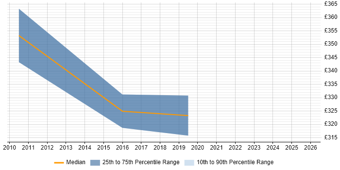 Contractor daily rate distribution trend for jobs in West Sussex citing Server Virtualisation