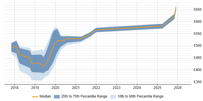Contractor daily rate distribution trend for jobs in West Sussex citing Serverless