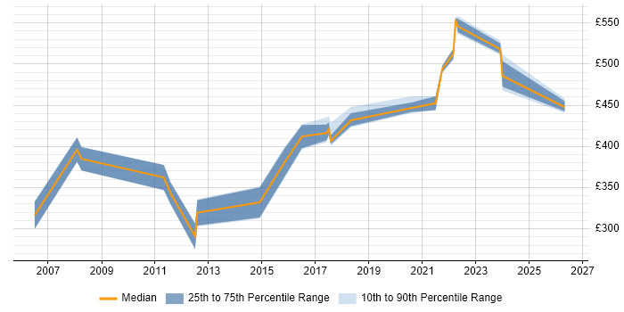 Contractor daily rate distribution trend for jobs in West Sussex citing Service Delivery Management