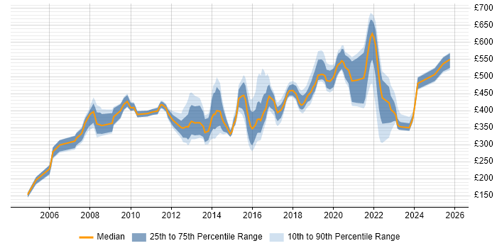 Contractor daily rate distribution trend for jobs in West Sussex citing Service Delivery