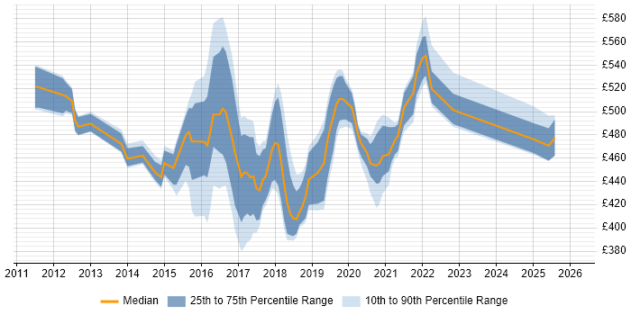 Contractor daily rate distribution trend for jobs in West Sussex citing Service Design