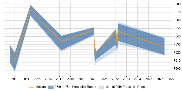 Contractor daily rate distribution trend for Service Designer job vacancies in West Sussex
