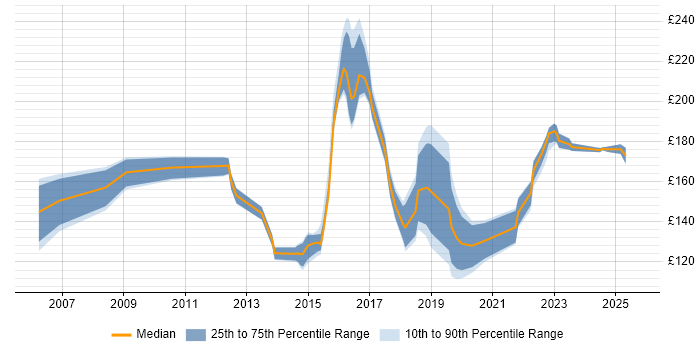 Contractor daily rate distribution trend for Service Desk Analyst job vacancies in West Sussex