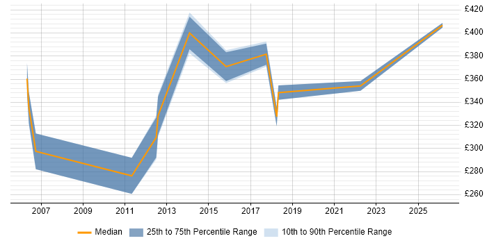 Contractor daily rate distribution trend for Service Desk Manager job vacancies in West Sussex