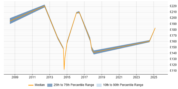 Contractor daily rate distribution trend for Service Desk Support Analyst job vacancies in West Sussex