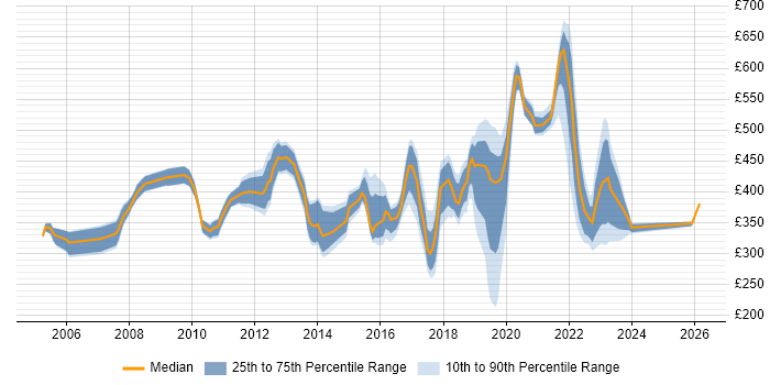 Contractor daily rate distribution trend for jobs in West Sussex citing Service Management